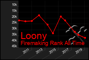 Total Graph of Loony