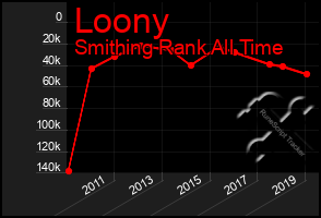 Total Graph of Loony