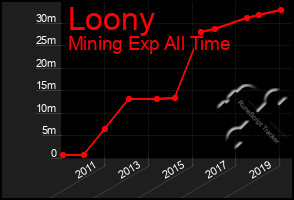 Total Graph of Loony