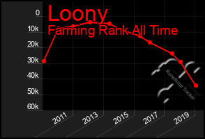 Total Graph of Loony