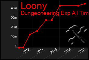 Total Graph of Loony