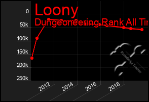Total Graph of Loony
