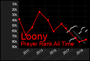 Total Graph of Loony
