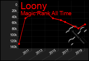 Total Graph of Loony