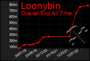 Total Graph of Loonybin