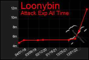 Total Graph of Loonybin