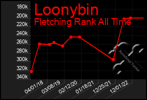 Total Graph of Loonybin