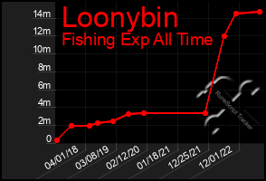 Total Graph of Loonybin