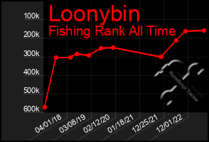 Total Graph of Loonybin