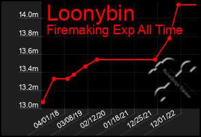 Total Graph of Loonybin