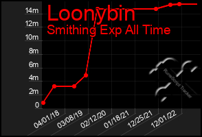 Total Graph of Loonybin