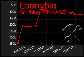 Total Graph of Loonybin