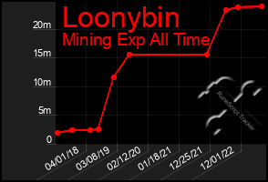 Total Graph of Loonybin