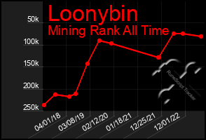 Total Graph of Loonybin