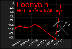 Total Graph of Loonybin