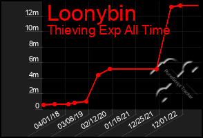 Total Graph of Loonybin