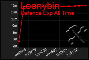 Total Graph of Loonybin