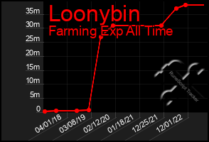 Total Graph of Loonybin