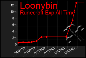 Total Graph of Loonybin