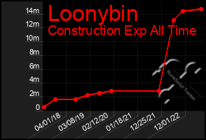 Total Graph of Loonybin