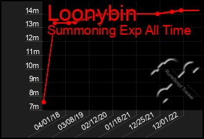 Total Graph of Loonybin