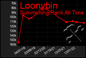 Total Graph of Loonybin