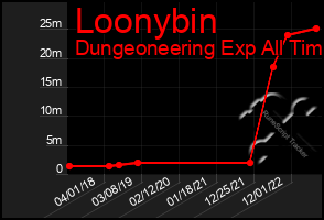 Total Graph of Loonybin