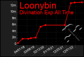 Total Graph of Loonybin