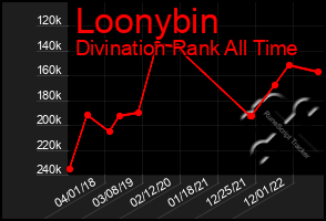 Total Graph of Loonybin