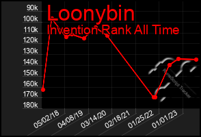 Total Graph of Loonybin