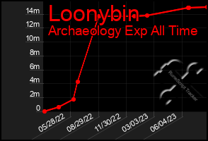 Total Graph of Loonybin