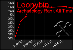 Total Graph of Loonybin