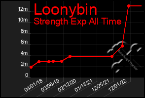 Total Graph of Loonybin