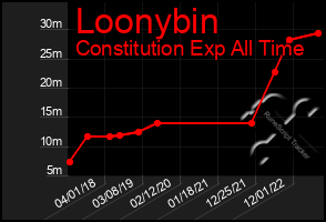 Total Graph of Loonybin