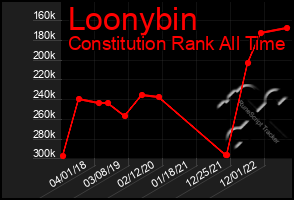 Total Graph of Loonybin