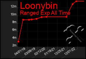 Total Graph of Loonybin