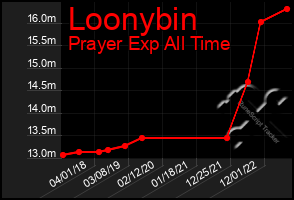 Total Graph of Loonybin