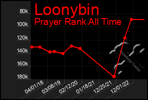 Total Graph of Loonybin