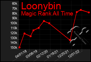 Total Graph of Loonybin