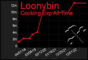 Total Graph of Loonybin