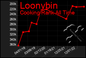 Total Graph of Loonybin