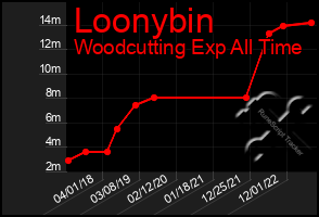 Total Graph of Loonybin