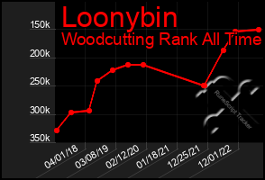 Total Graph of Loonybin