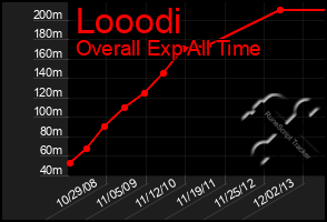 Total Graph of Looodi