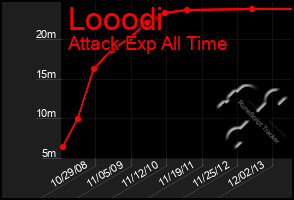 Total Graph of Looodi