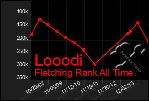 Total Graph of Looodi