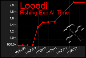 Total Graph of Looodi