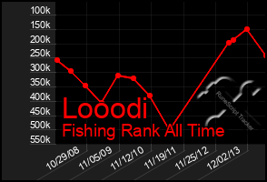 Total Graph of Looodi