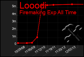 Total Graph of Looodi