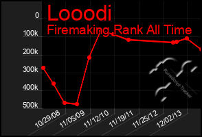 Total Graph of Looodi